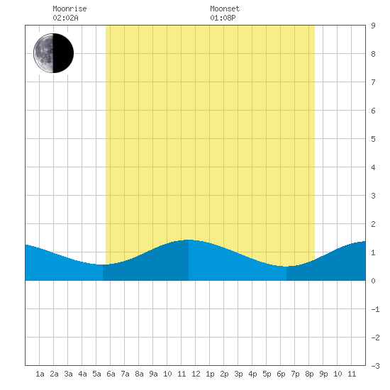 Gingerville Creek tide chart for Wednesday, June 2, 2021