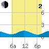 Gingerville Creek tide chart for Wednesday, June 2, 2021