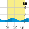 Gingerville Creek tide chart for Wednesday, June 30, 2021