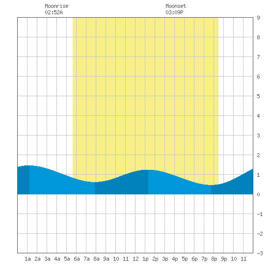 Gingerville Creek tide chart for Friday, June 4, 2021