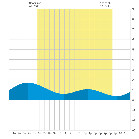 Gingerville Creek tide chart for Monday, June 7, 2021