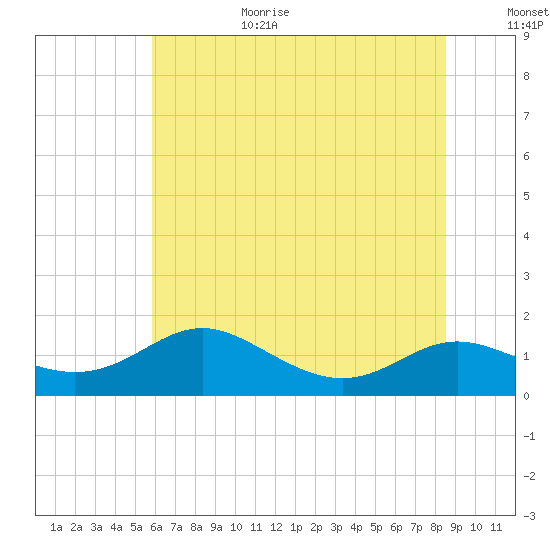 Gingerville Creek tide chart for Wednesday, July 14, 2021