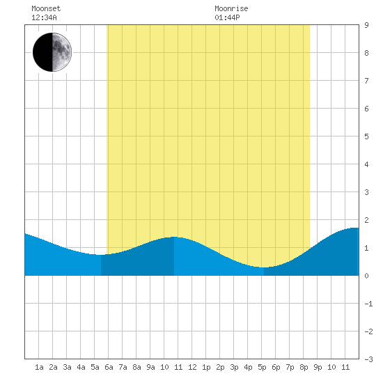 Gingerville Creek tide chart for Saturday, July 17, 2021