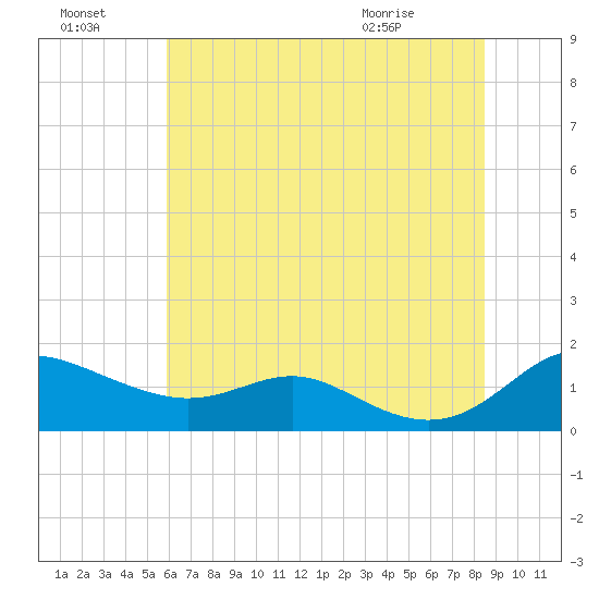 Gingerville Creek tide chart for Sunday, July 18, 2021