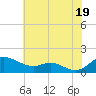 Gingerville Creek tide chart for Monday, July 19, 2021