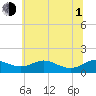 Gingerville Creek tide chart for Thursday, July 1, 2021
