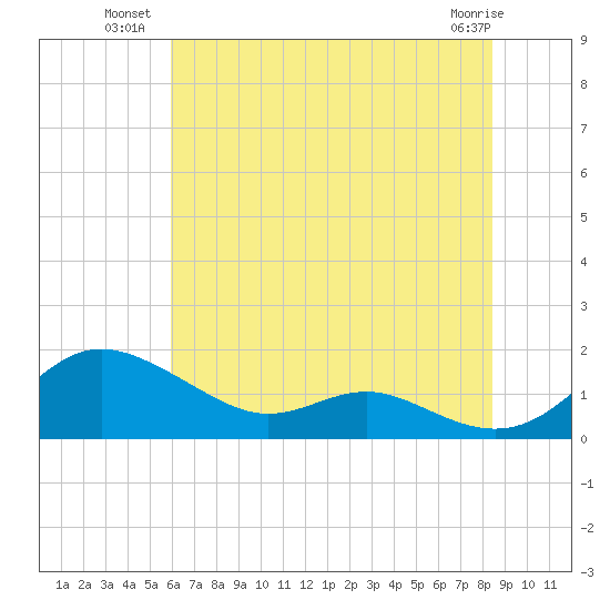 Gingerville Creek tide chart for Wednesday, July 21, 2021
