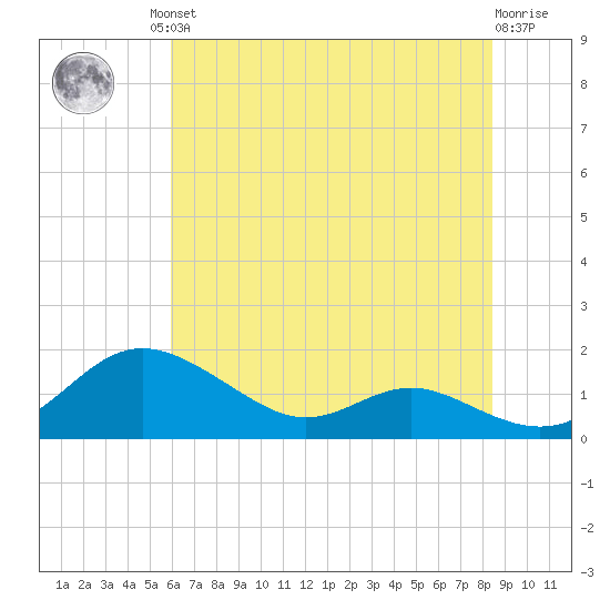 Gingerville Creek tide chart for Friday, July 23, 2021