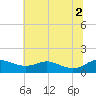 Gingerville Creek tide chart for Friday, July 2, 2021