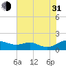 Gingerville Creek tide chart for Saturday, July 31, 2021