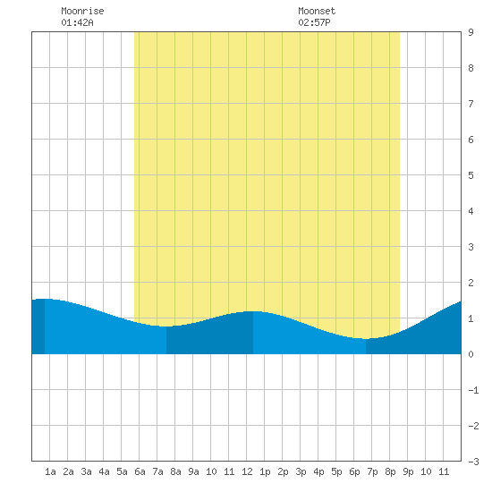 Gingerville Creek tide chart for Saturday, July 3, 2021