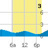 Gingerville Creek tide chart for Saturday, July 3, 2021