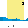 Gingerville Creek tide chart for Monday, July 5, 2021