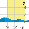 Gingerville Creek tide chart for Wednesday, July 7, 2021