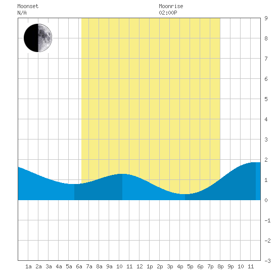 Gingerville Creek tide chart for Sunday, August 15, 2021