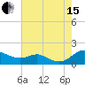 Gingerville Creek tide chart for Sunday, August 15, 2021