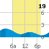 Gingerville Creek tide chart for Thursday, August 19, 2021