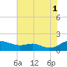 Gingerville Creek tide chart for Sunday, August 1, 2021