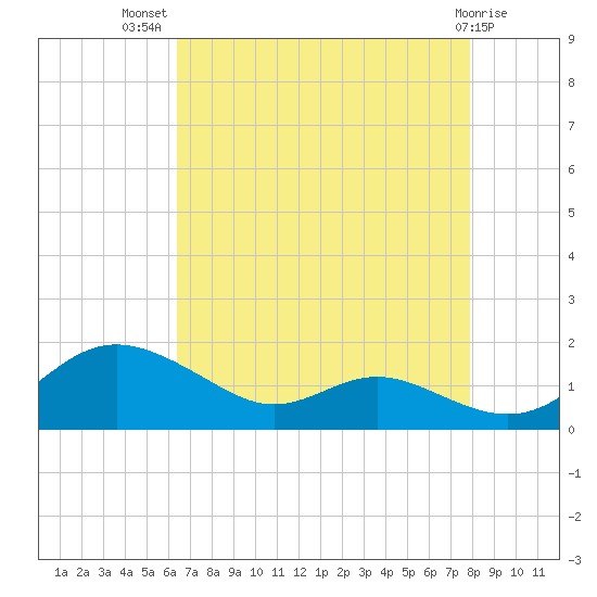 Gingerville Creek tide chart for Friday, August 20, 2021