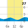 Gingerville Creek tide chart for Friday, August 27, 2021