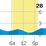 Gingerville Creek tide chart for Saturday, August 28, 2021