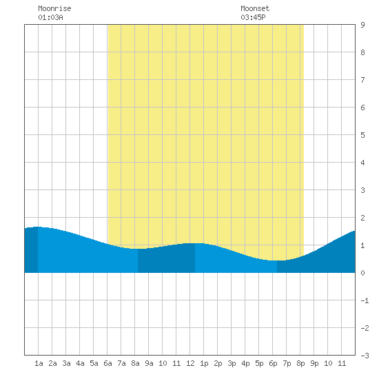 Gingerville Creek tide chart for Monday, August 2, 2021