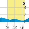 Gingerville Creek tide chart for Monday, August 2, 2021