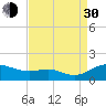 Gingerville Creek tide chart for Monday, August 30, 2021