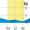 Gingerville Creek tide chart for Tuesday, August 31, 2021
