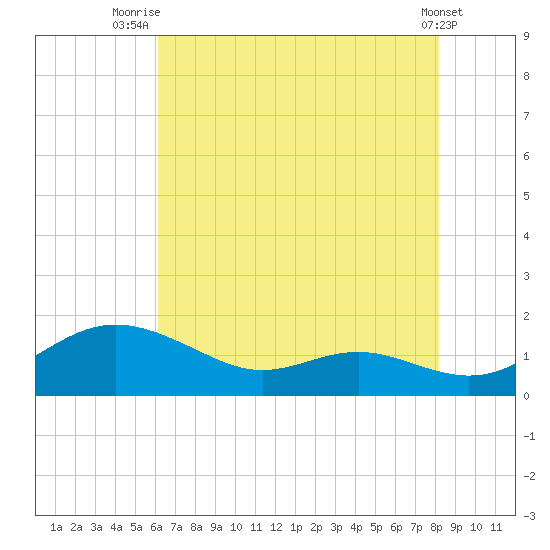 Gingerville Creek tide chart for Friday, August 6, 2021
