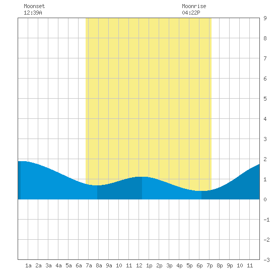 Gingerville Creek tide chart for Wednesday, September 15, 2021