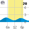 Gingerville Creek tide chart for Monday, September 20, 2021