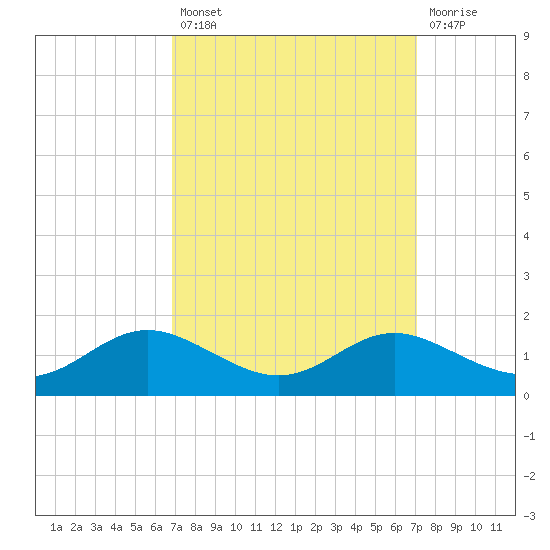 Gingerville Creek tide chart for Tuesday, September 21, 2021