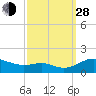 Gingerville Creek tide chart for Tuesday, September 28, 2021