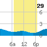 Gingerville Creek tide chart for Wednesday, September 29, 2021