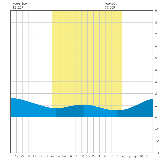 Gingerville Creek tide chart for Thursday, September 30, 2021