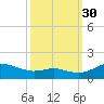 Gingerville Creek tide chart for Thursday, September 30, 2021