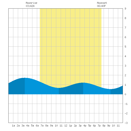 Gingerville Creek tide chart for Saturday, September 4, 2021