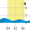 Gingerville Creek tide chart for Saturday, September 4, 2021