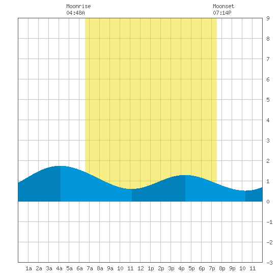 Gingerville Creek tide chart for Sunday, September 5, 2021