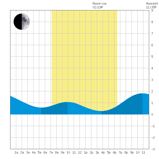 Gingerville Creek tide chart for Tuesday, October 12, 2021