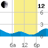 Gingerville Creek tide chart for Tuesday, October 12, 2021