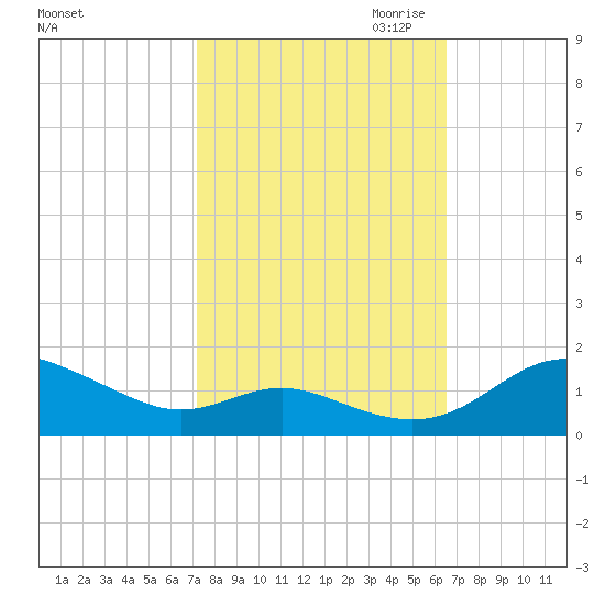 Gingerville Creek tide chart for Wednesday, October 13, 2021