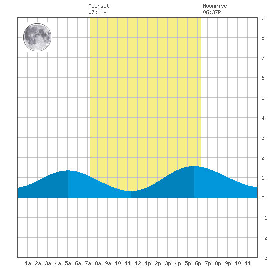 Gingerville Creek tide chart for Wednesday, October 20, 2021