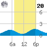 Gingerville Creek tide chart for Wednesday, October 20, 2021