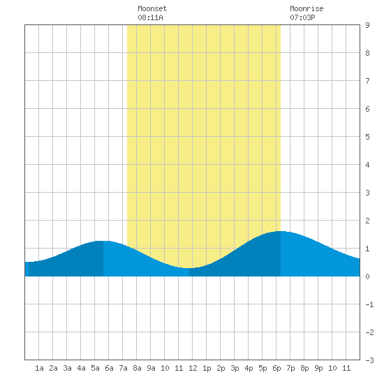 Gingerville Creek tide chart for Thursday, October 21, 2021