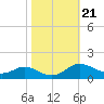 Gingerville Creek tide chart for Thursday, October 21, 2021