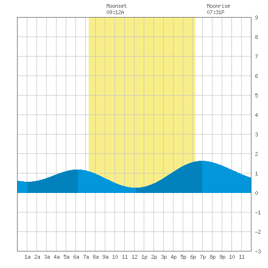 Gingerville Creek tide chart for Friday, October 22, 2021