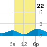 Gingerville Creek tide chart for Friday, October 22, 2021