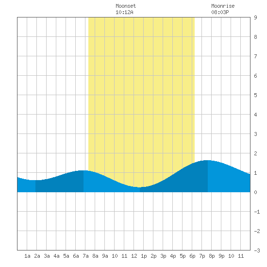 Gingerville Creek tide chart for Saturday, October 23, 2021